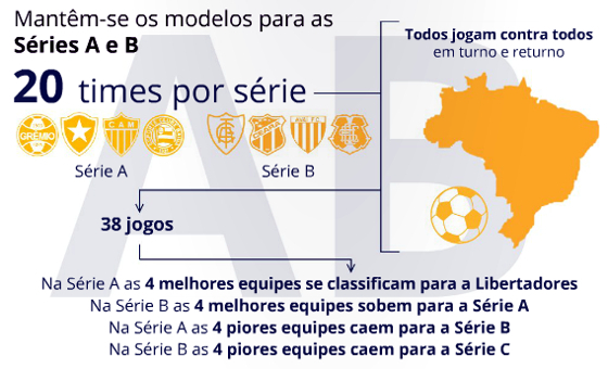 Proposta do Brasileirão com 664 clubes nas Séries A, B, C, D e E. Na última  divisão, microrregiões – Blog de Esportes